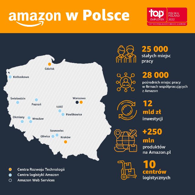 Amazon stworzył ponad 25 000 stałych miejsc pracy i ciągle rozwija się w Polsce
