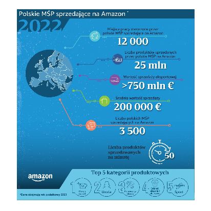 Raport Amazon 'Polskie małe i średnie przedsiębiorstwa sprzedające na Amazon 2022'