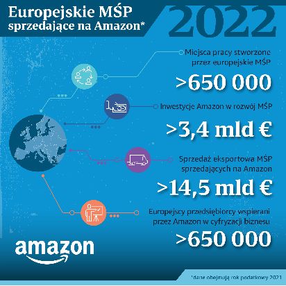 Amazon: europejskie MŚP z eksportem na poziomie 14,5 mld euro  i 100 tys. nowych, pośrednich miejsc pracy w 2021 roku